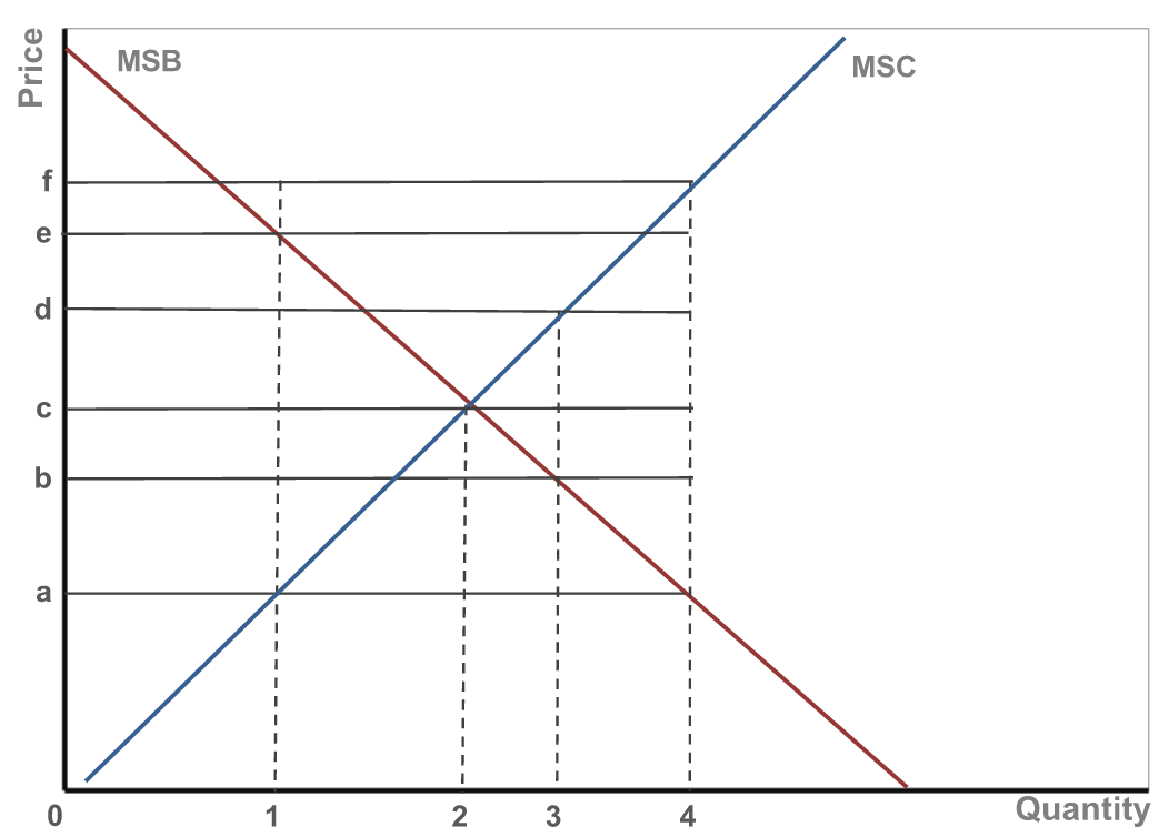 Marginal Analysis Marginal Cost And Marginal Benefit Graph 1 Of 2   D47fdb4d 6186 48e0 8c02 A4efde03ce09 Screenshot 2016 06 14 At 9.08.45 PM 